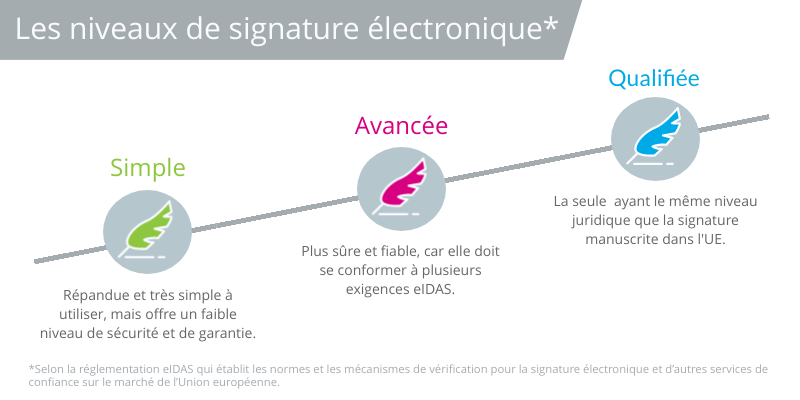 Les types de signature électronique selon eIDAS
