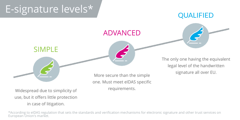 E-signature levels according to eIDAS